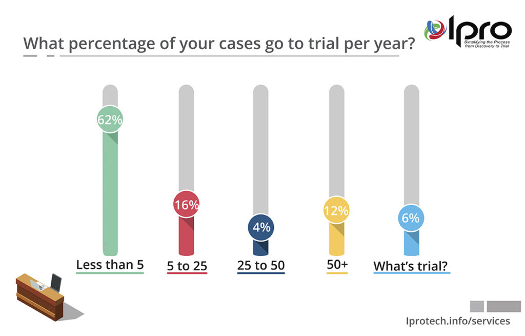Percentage of Cases Go To Trial